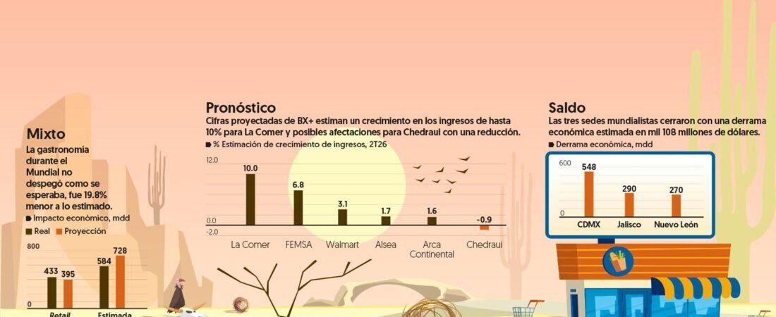 ‘Canasta futbolera’ impulsa a comercios selectos en el Mundial 2026… Pero pega a tiendas de autoservicio ‘Canasta futbolera’ impulsa a comercios selectos en el Mundial 2026… Pero pega a tiendas de autoservicio