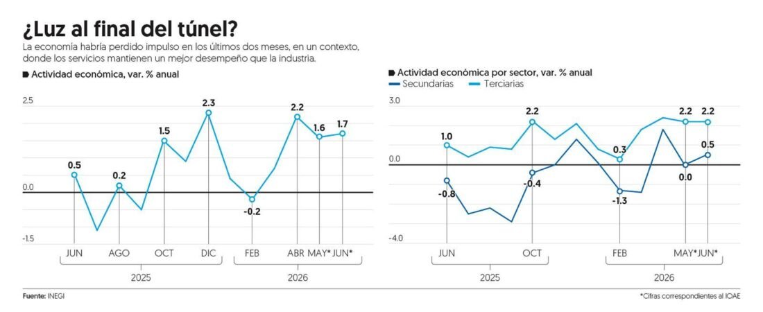 Perfilan crecimiento económico en México de 1.7 por ciento en junio y mejoría en el segundo trimestre Perfilan crecimiento económico en México de 1.7 por ciento en junio y mejoría en el segundo trimestre
