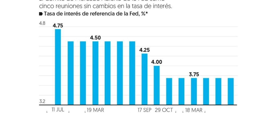 Fed mantiene tasas de interés, pero se prevén próximos aumentos Fed mantiene tasas de interés, pero se prevén próximos aumentos