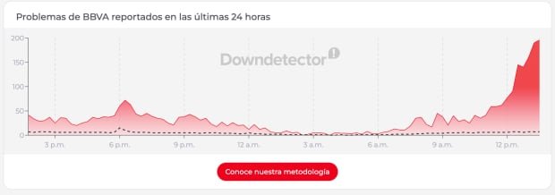 Los reportes de fallas han llegado hasta los 196, de personas que señalan no haber recibido su transferencia.
