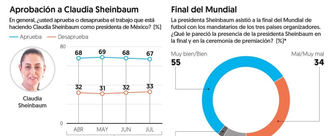 Mantiene Sheinbaum aprobación consistente en julio: Encuesta EF Mantiene Sheinbaum aprobación consistente en julio: Encuesta EF