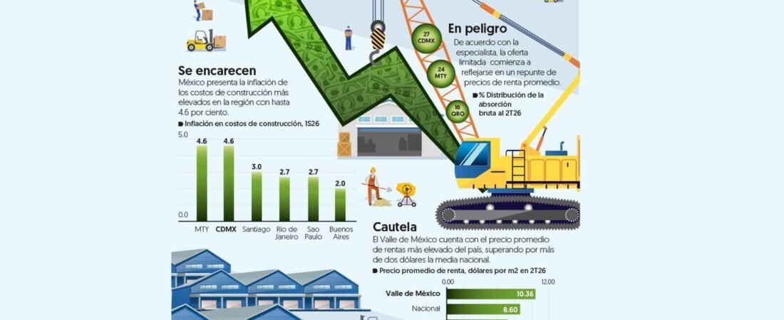 México es el país más caro de América Latina para construir: Impacta mano de obra e inflación de materiales México es el país más caro de América Latina para construir: Impacta mano de obra e inflación de materiales