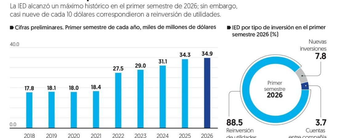 Inversión extranjera directa (IED) en México alcanza nivel histórico al cierre del primer semestre Inversión extranjera directa (IED) en México alcanza nivel histórico al cierre del primer semestre