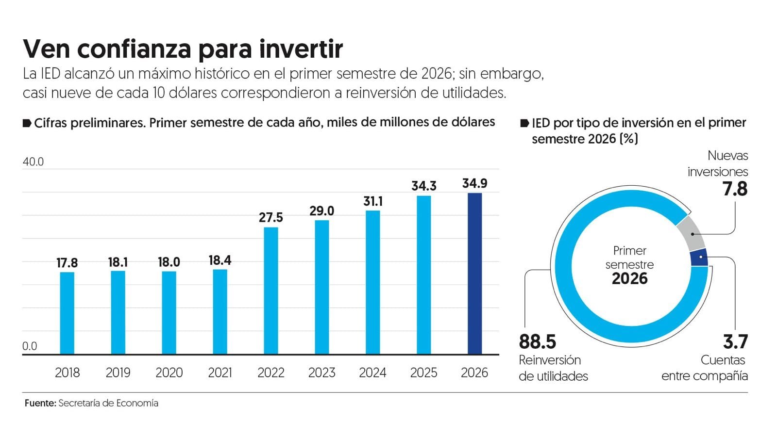 Inversión extranjera directa (IED) en México alcanza nivel histórico al cierre del primer semestre Inversión extranjera directa (IED) en México alcanza nivel histórico al cierre del primer semestre