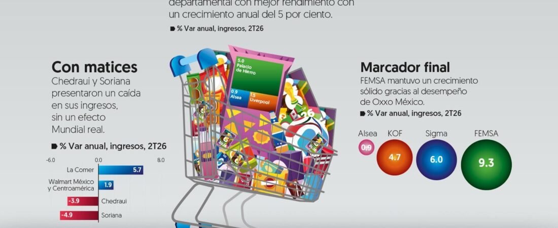 Consumo en México gana por ‘la mínima diferencia’ durante el Mundial 2026