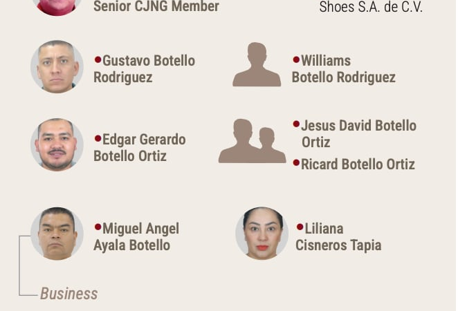 Los negocios de la familia Botello: Estas son las empresas del CJNG encabezadas por ‘El Cachas’