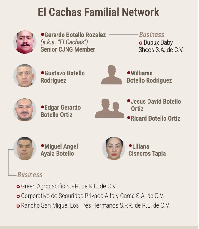 Al menos seis integrantes de la familia Botello están al frente de cuatro empresas vinculadas al CJNG. 