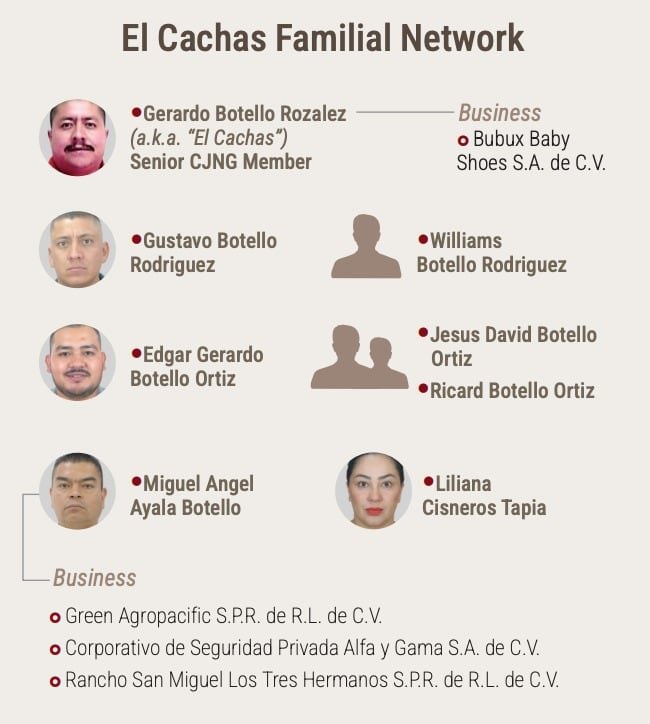 La familia del 'Cachas' opera parte de las empresas que tiene.
