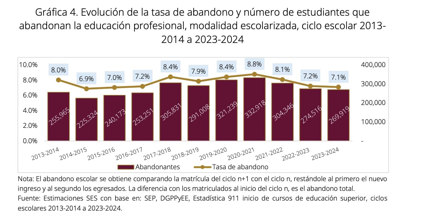 La gráfica muestra el comportamiento de la tasa de abandono escolar a nivel licenciatura desde 2013.