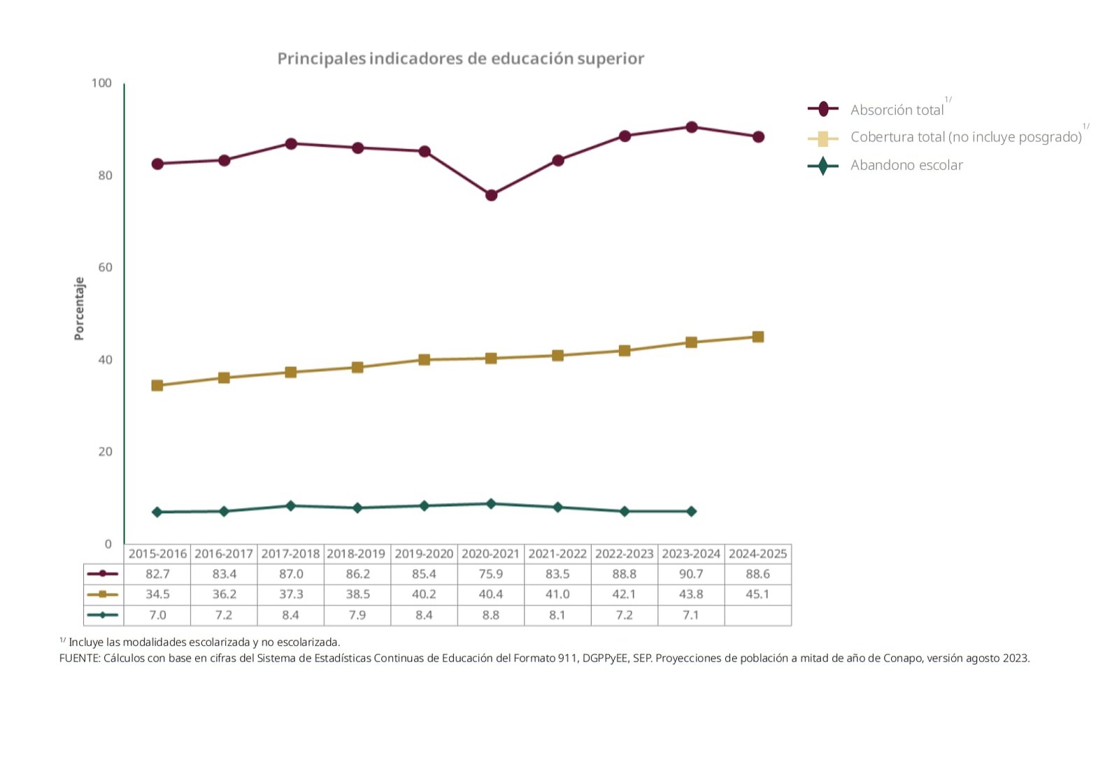La SEP establece que el abandono escolar en educación superior es de 7.1%.