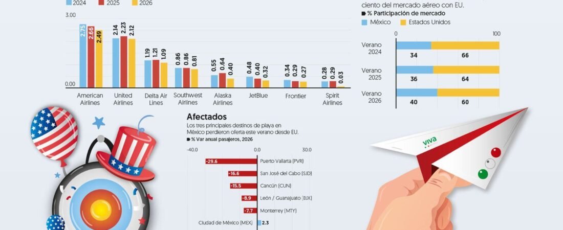 Aerolíneas mexicanas apuntalan a EU en medio de turbulencia tras recortes de las estadounidenses Aerolíneas mexicanas apuntalan a EU en medio de turbulencia tras recortes de las estadounidenses