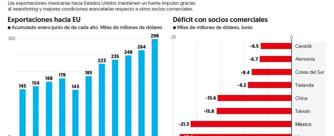 Exportaciones de México hacia EU tocan récord a mitad del año: Suman 298.2 mil millones de dólares Exportaciones de México hacia EU tocan récord a mitad del año: Suman 298.2 mil millones de dólares