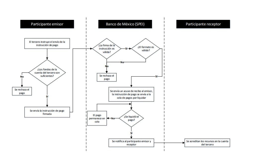 Así funciona el sistema de transferencias de SPEI. (Banxico).