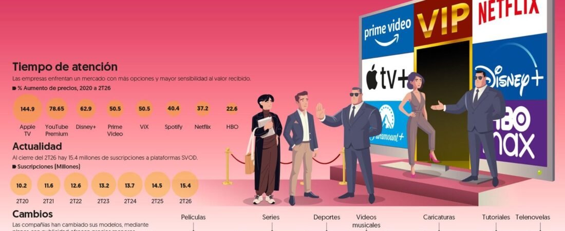 Streaming en México llega a la madurez: Plataformas buscan elevar el gasto de usuarios Streaming en México llega a la madurez: Plataformas buscan elevar el gasto de usuarios