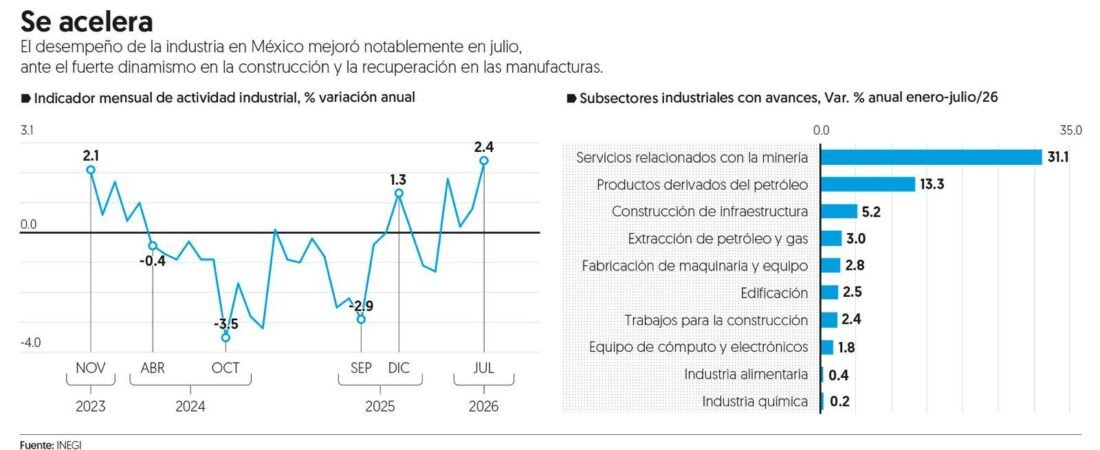 Actividad industrial en México tiene en julio su mayor avance en 33 meses Actividad industrial en México tiene en julio su mayor avance en 33 meses
