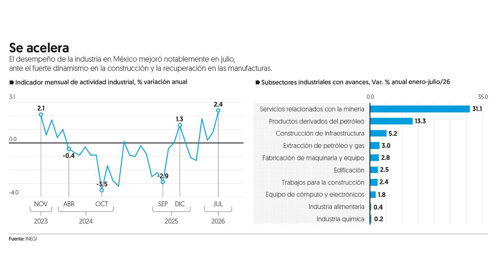 Actividad industrial en México tiene en julio su mayor avance en 33 meses Actividad industrial en México tiene en julio su mayor avance en 33 meses
