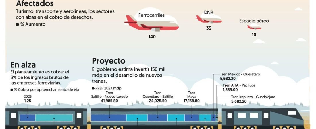 Hacienda propone alzas en derechos a trenes privados y aviación: Boletos de avión subirían precios Hacienda propone alzas en derechos a trenes privados y aviación: Boletos de avión subirían precios