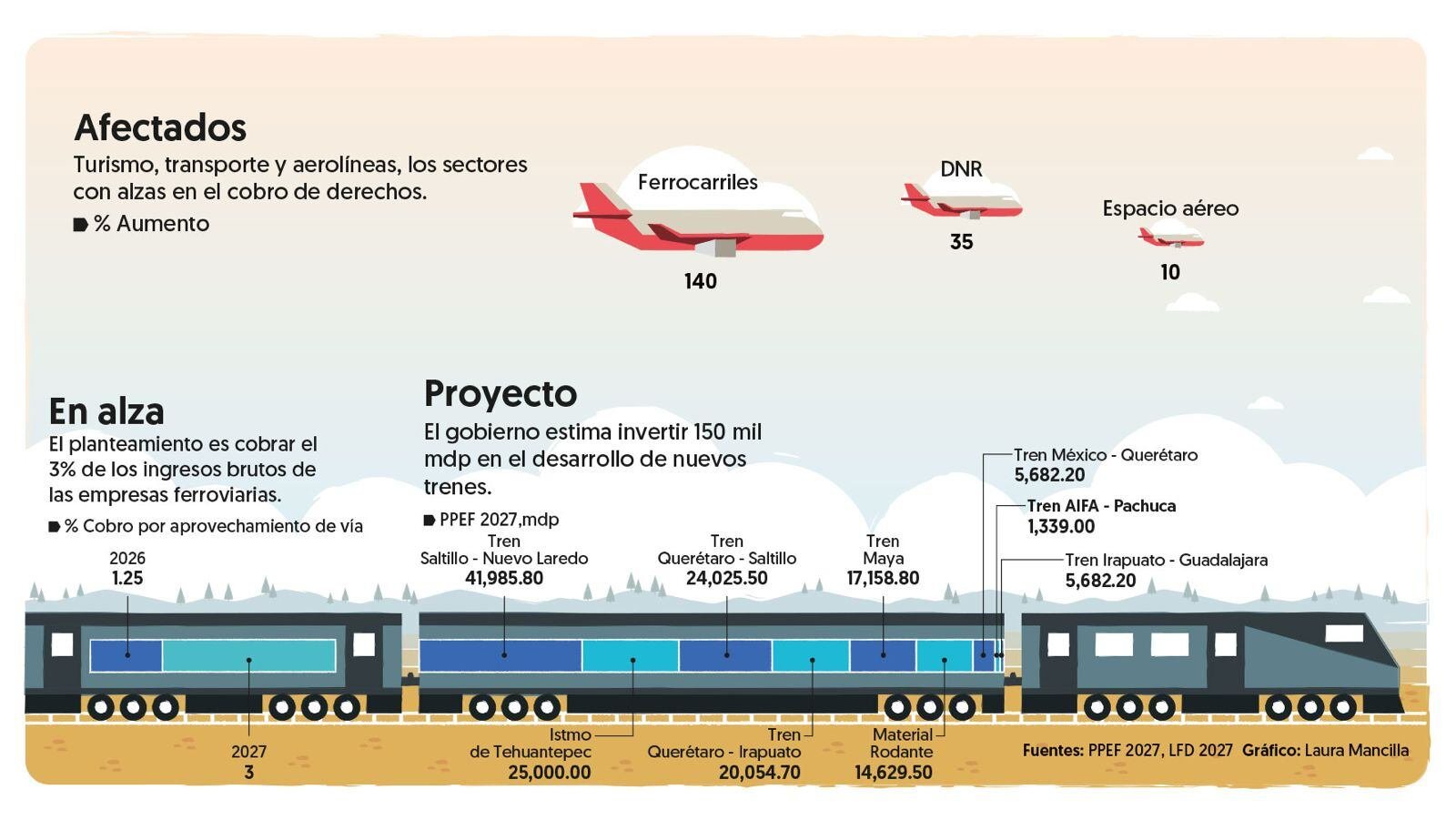 Hacienda propone alzas en derechos a trenes privados y aviación: Boletos de avión subirían precios Hacienda propone alzas en derechos a trenes privados y aviación: Boletos de avión subirían precios