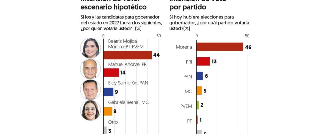 Beatriz Mojica de Morena arranca con ventaja rumbo a elección 2027 en Guerrero: Encuesta EF Beatriz Mojica de Morena arranca con ventaja rumbo a elección 2027 en Guerrero: Encuesta EF