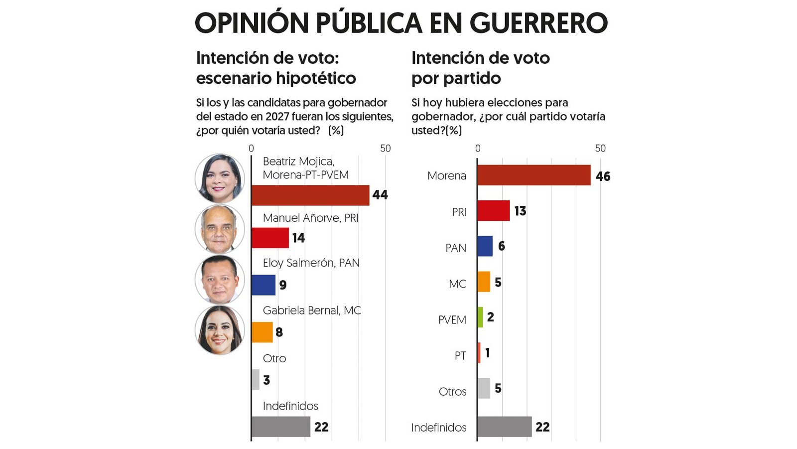 Beatriz Mojica de Morena arranca con ventaja rumbo a elección 2027 en Guerrero: Encuesta EF Beatriz Mojica de Morena arranca con ventaja rumbo a elección 2027 en Guerrero: Encuesta EF