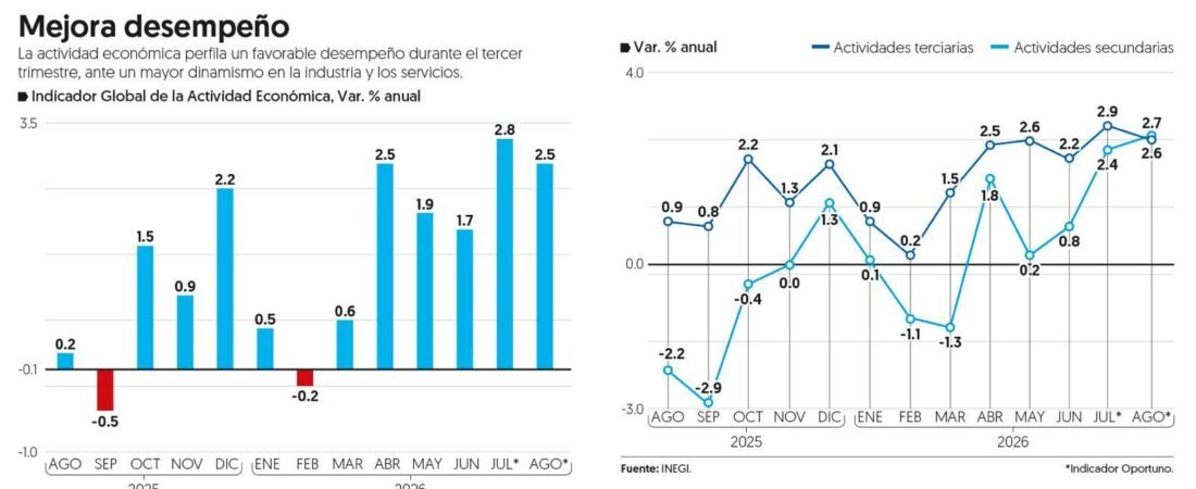 Actividad económica en México perfila crecimiento de 2.5 por ciento en agosto