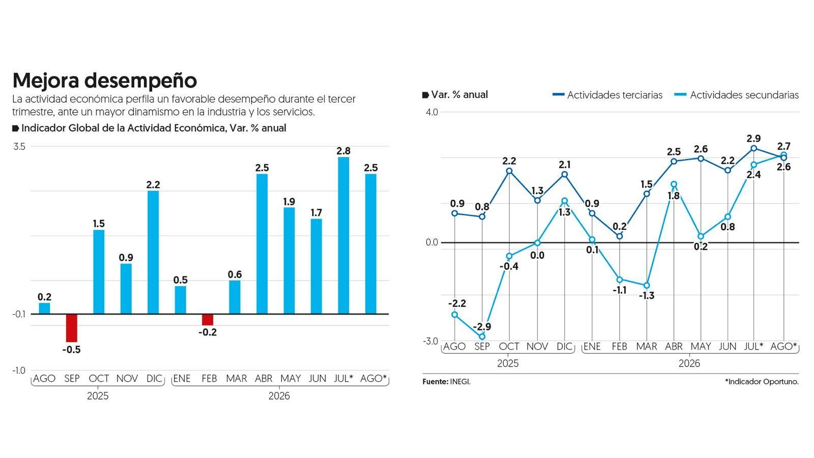 Actividad económica en México perfila crecimiento de 2.5 por ciento en agosto Actividad económica en México perfila crecimiento de 2.5 por ciento en agosto