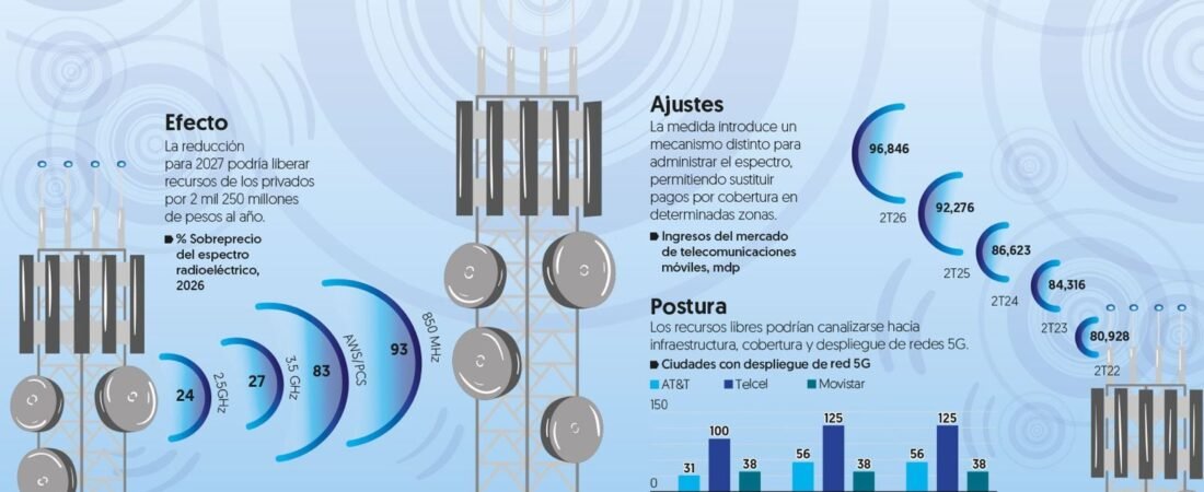 Rebaja en el costo del espectro: Telefónicas ahorrarán 2 mil 250 mdp Rebaja en el costo del espectro: Telefónicas ahorrarán 2 mil 250 mdp