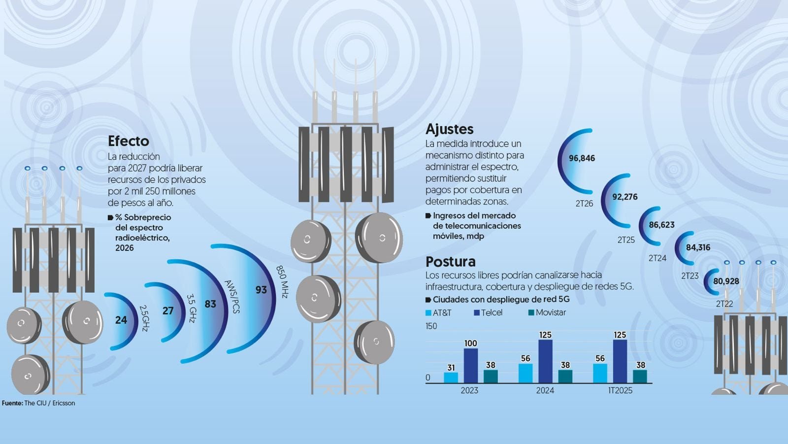 Rebaja en el costo del espectro: Telefónicas ahorrarán 2 mil 250 mdp Rebaja en el costo del espectro: Telefónicas ahorrarán 2 mil 250 mdp