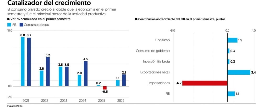 Consumo, el principal motor económico en México en el primer semestre