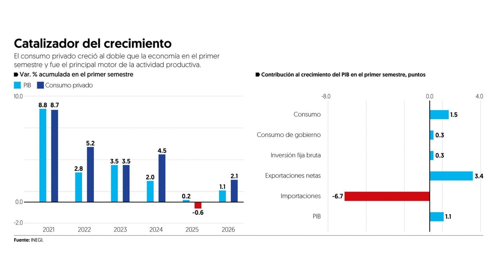 Consumo, el principal motor económico en México en el primer semestre