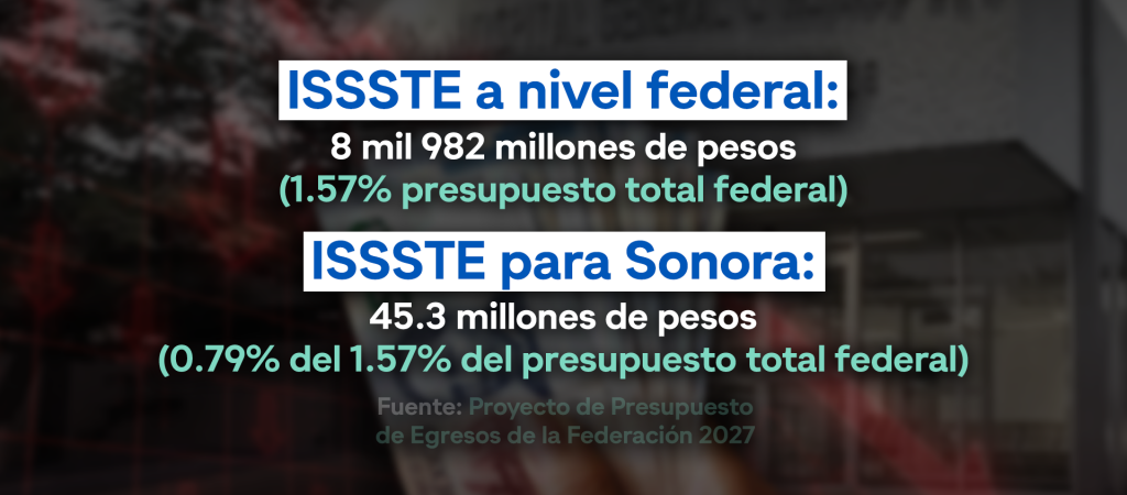 Proyectan 45 mdp para ISSSTE Sonora en 2027… pero dejarían a Hermosillo en ceros pese a crisis en Hospital “Dr. Fernando Ocaranza” Proyectan 45 mdp para ISSSTE Sonora en 2027… pero dejarían a Hermosillo en ceros pese a crisis en Hospital “Dr. Fernando Ocaranza”