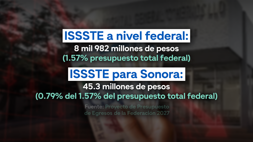 Proyectan 45 mdp para ISSSTE Sonora en 2027… pero dejarían a Hermosillo en ceros pese a crisis en Hospital “Dr. Fernando Ocaranza” Proyectan 45 mdp para ISSSTE Sonora en 2027… pero dejarían a Hermosillo en ceros pese a crisis en Hospital “Dr. Fernando Ocaranza”
