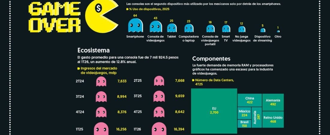 IA dispara precios de consolas de videojuegos y agudiza escasez de chips para la industria