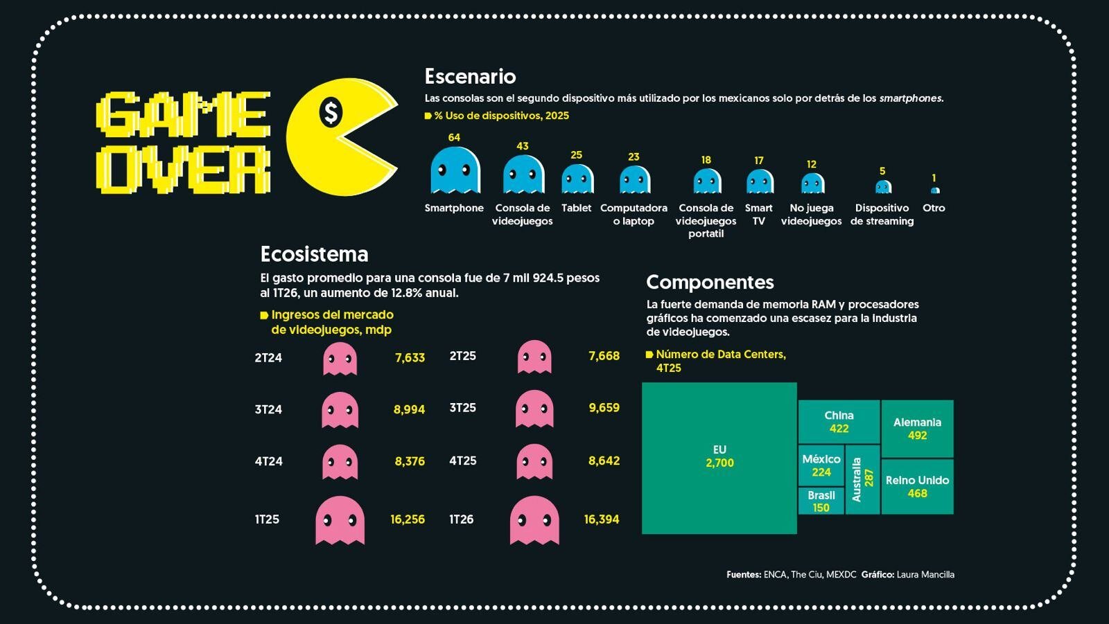 IA dispara precios de consolas de videojuegos y agudiza escasez de chips para la industria