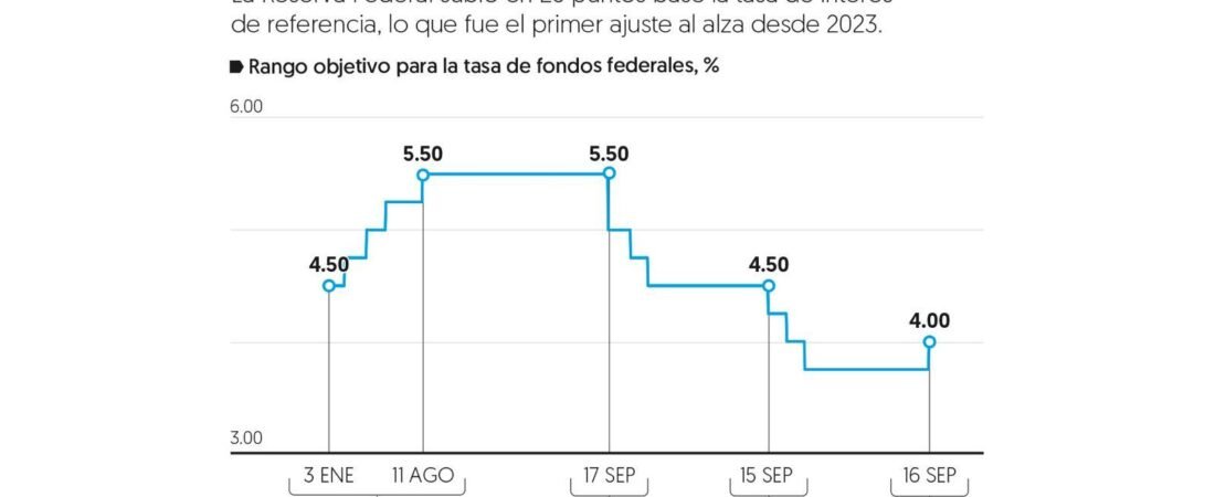 Fed sube tasas por primera vez desde 2023 y perfila otra alza Fed sube tasas por primera vez desde 2023 y perfila otra alza
