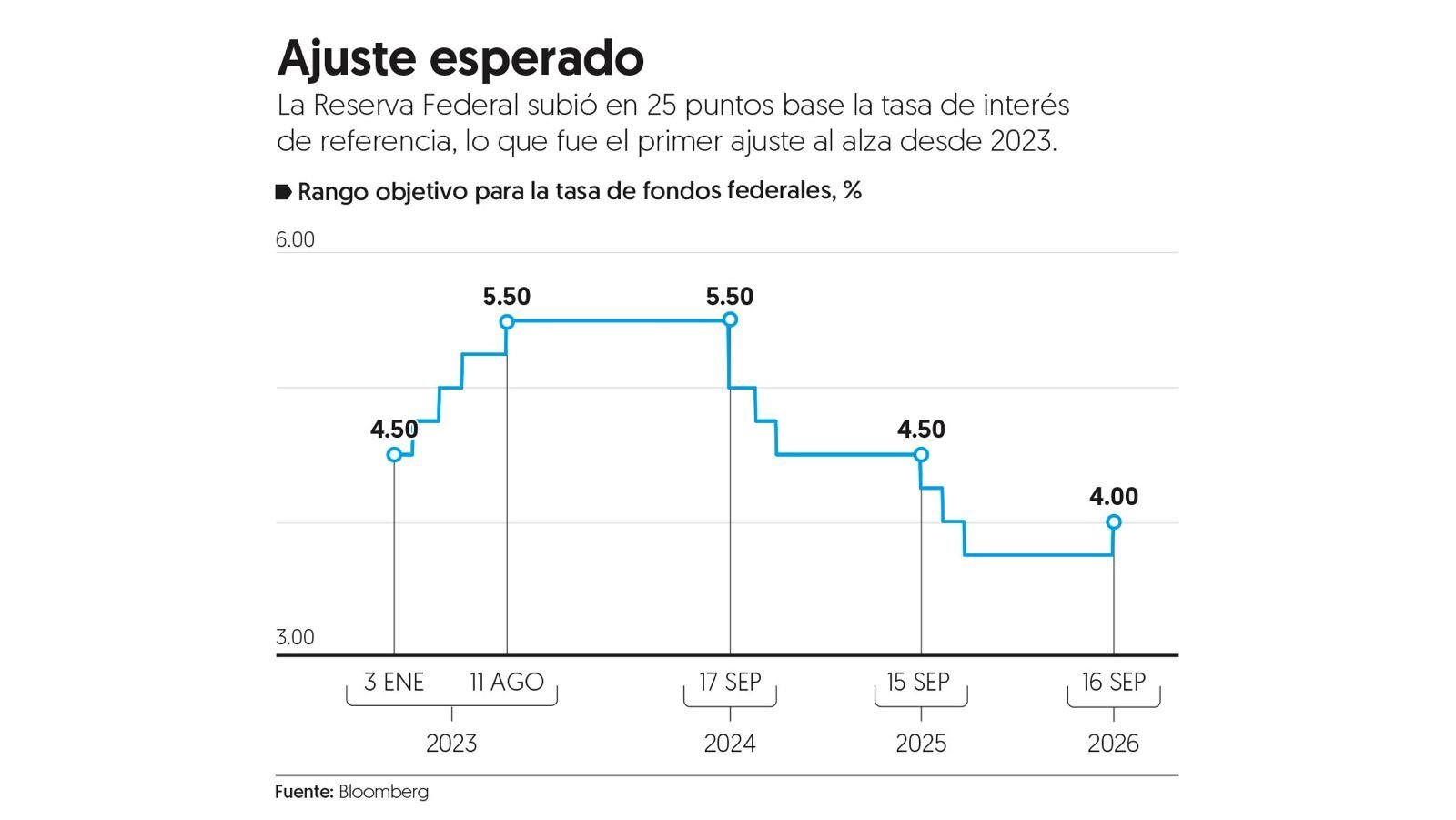 Fed sube tasas por primera vez desde 2023 y perfila otra alza Fed sube tasas por primera vez desde 2023 y perfila otra alza