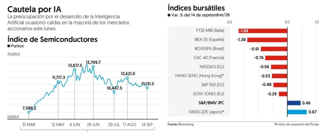 Inquietud por el crecimiento de la IA tira bolsas en Wall Street: Nasdaq retrocede 0.56 por ciento Inquietud por el crecimiento de la IA tira bolsas en Wall Street: Nasdaq retrocede 0.56 por ciento