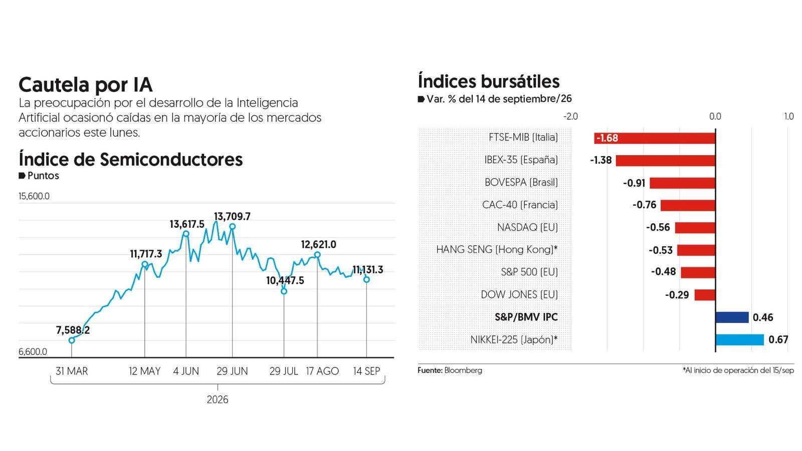 Inquietud por el crecimiento de la IA tira bolsas en Wall Street: Nasdaq retrocede 0.56 por ciento Inquietud por el crecimiento de la IA tira bolsas en Wall Street: Nasdaq retrocede 0.56 por ciento