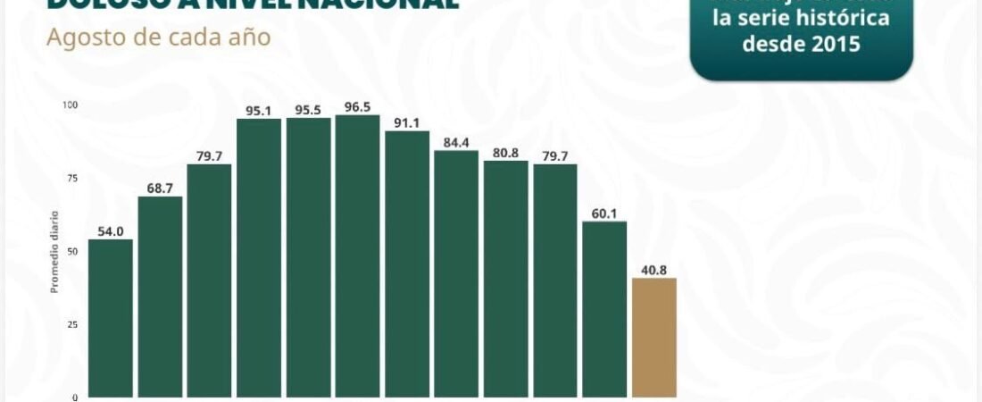 Gobierno de México presenta datos de Seguridad: Baja promedio diario de homicidios dolosos en agosto 2026