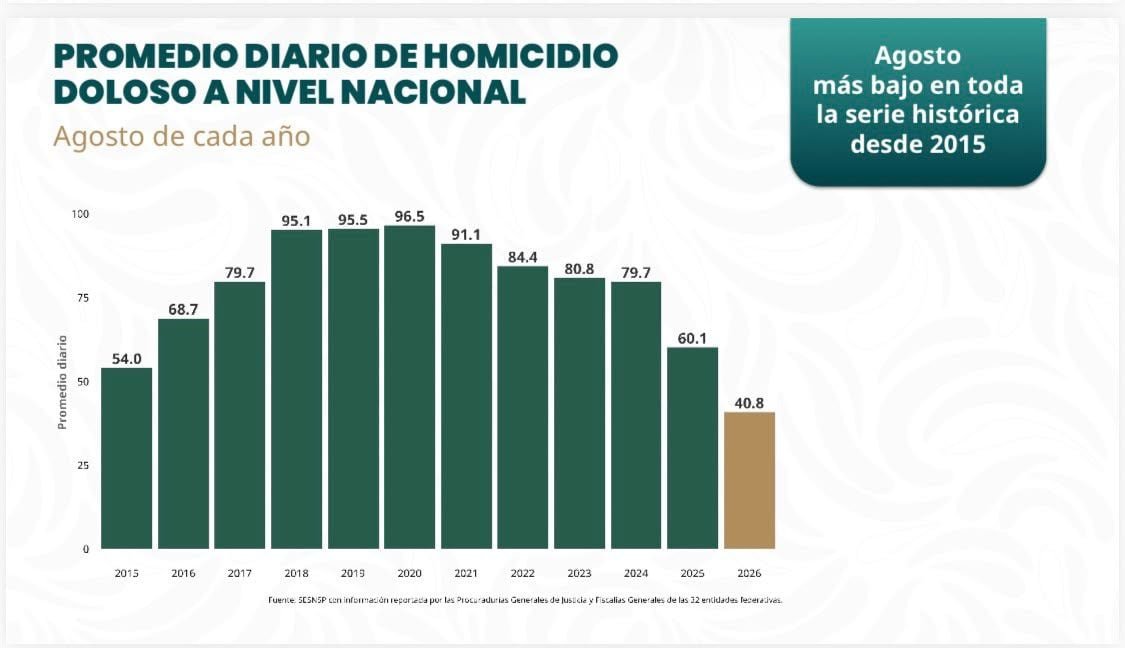 Gobierno de México presenta datos de Seguridad: Baja promedio diario de homicidios dolosos en agosto 2026