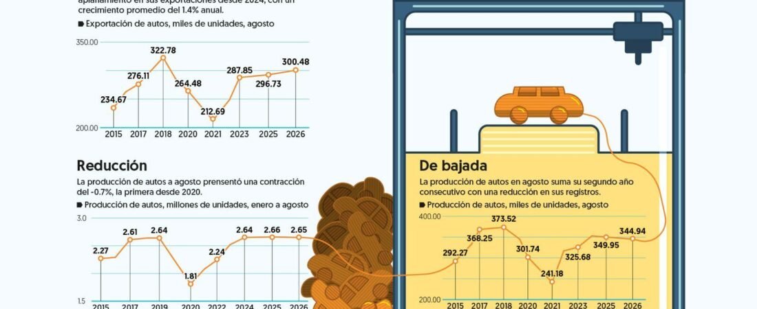 Producción de autos cae 1.4 por ciento en agosto y liga cuatro meses a la baja Producción de autos cae 1.4 por ciento en agosto y liga cuatro meses a la baja