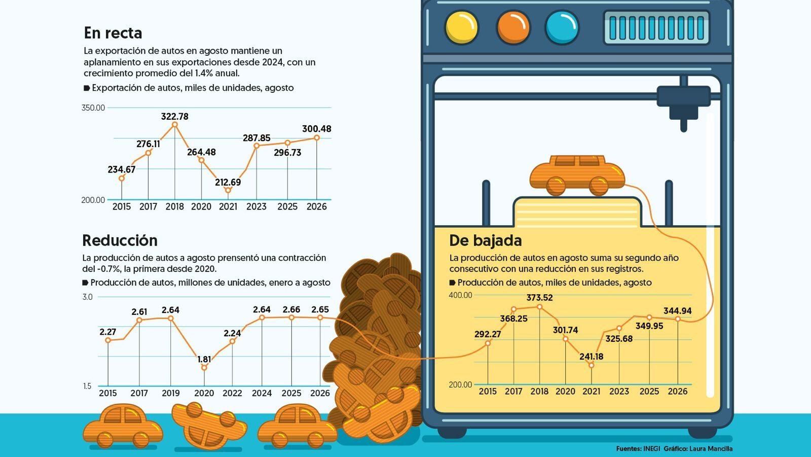 Producción de autos cae 1.4 por ciento en agosto y liga cuatro meses a la baja Producción de autos cae 1.4 por ciento en agosto y liga cuatro meses a la baja