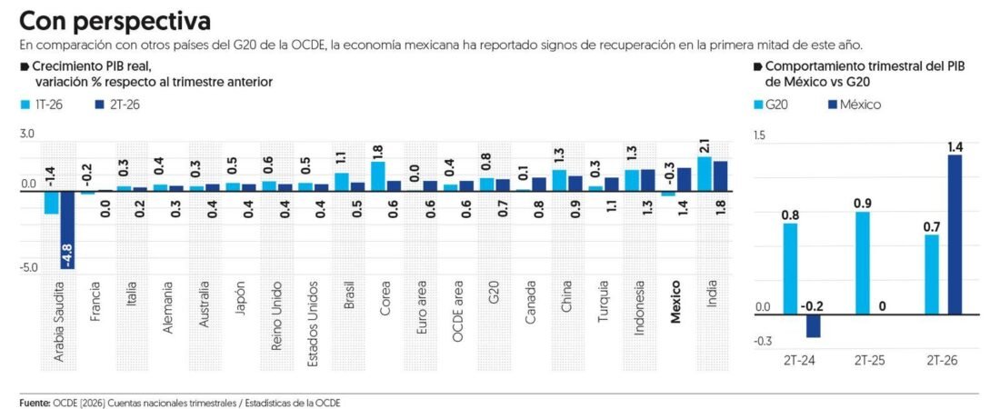 Le ganamos a ‘los grandes’: México creció al doble del G20 en el 2T26, dice la OCDE