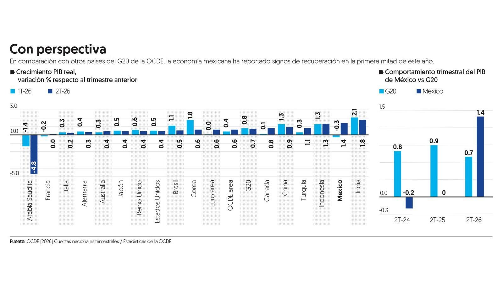 Le ganamos a ‘los grandes’: México creció al doble del G20 en el 2T26, dice la OCDE Le ganamos a ‘los grandes’: México creció al doble del G20 en el 2T26, dice la OCDE