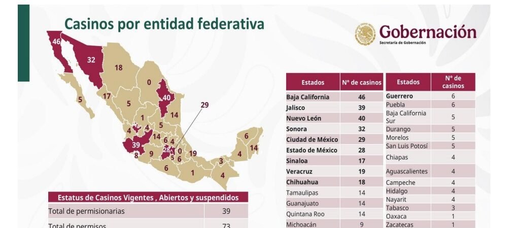 Sonora es el cuarto lugar nacional con más casinos: Hermosillo está entre los municipios de México con más establecimientos