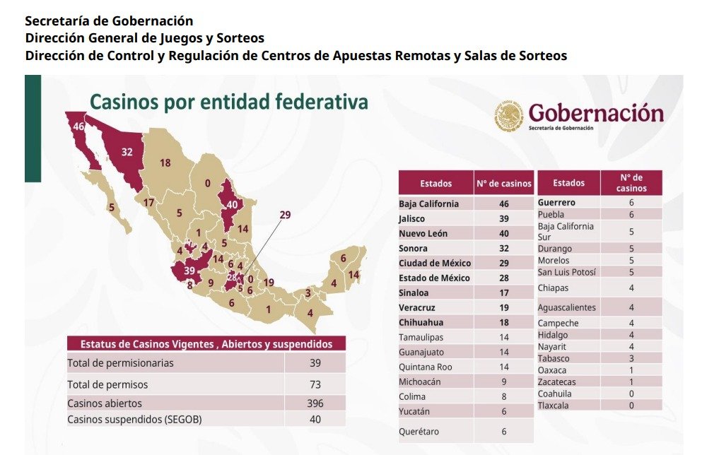 Sonora es el cuarto lugar nacional con más casinos: Hermosillo está entre los municipios de México con más establecimientos