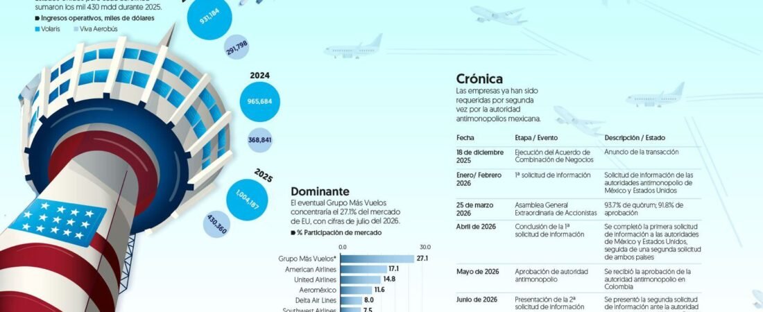 EU, el mercado de mil 500 millones de dólares que Viva Aerobus y Volaris quieren ampliar con su fusión EU, el mercado de mil 500 millones de dólares que Viva Aerobus y Volaris quieren ampliar con su fusión