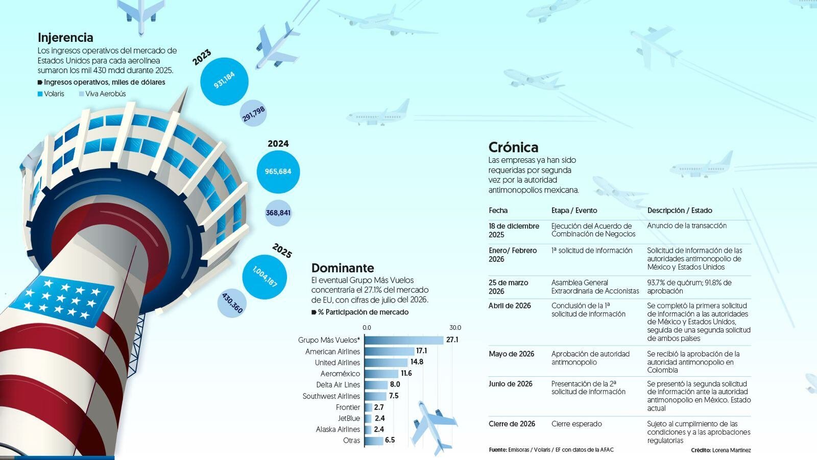 EU, el mercado de mil 500 millones de dólares que Viva Aerobus y Volaris quieren ampliar con su fusión EU, el mercado de mil 500 millones de dólares que Viva Aerobus y Volaris quieren ampliar con su fusión